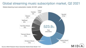 Market share of MIDIA Music subscribers Q2 2021