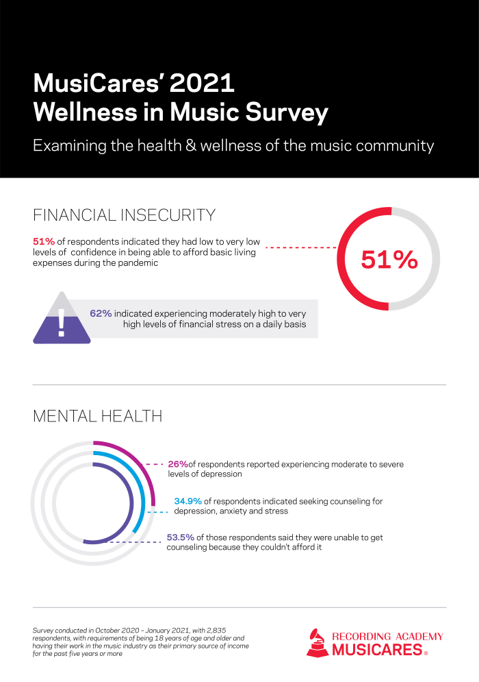MusiCares Wellness In Music Survey