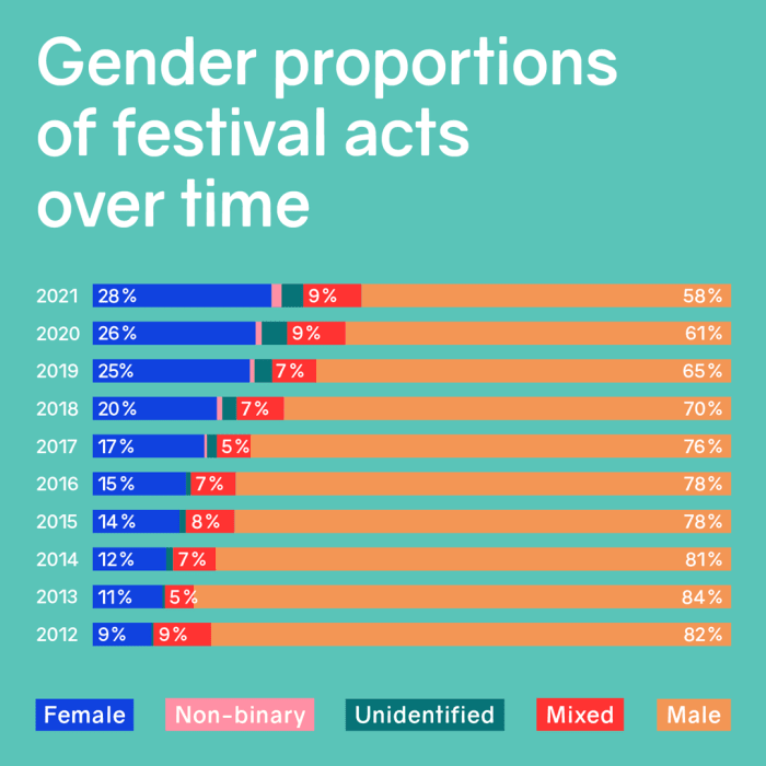Gender Gap Festival survey 2021