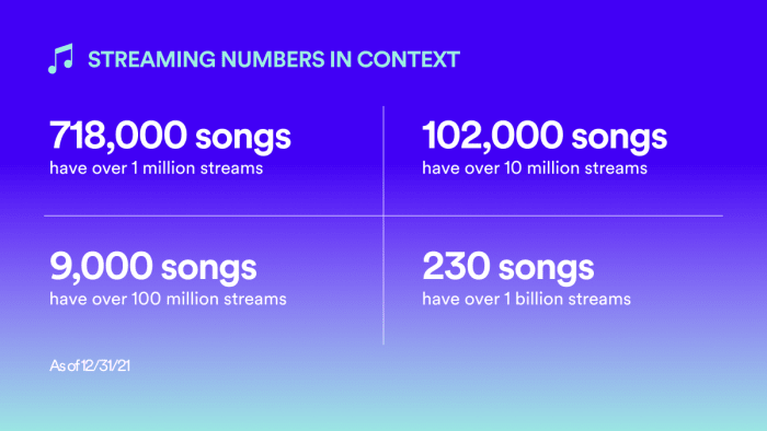 Spotify streaming numbers are crisp and clear