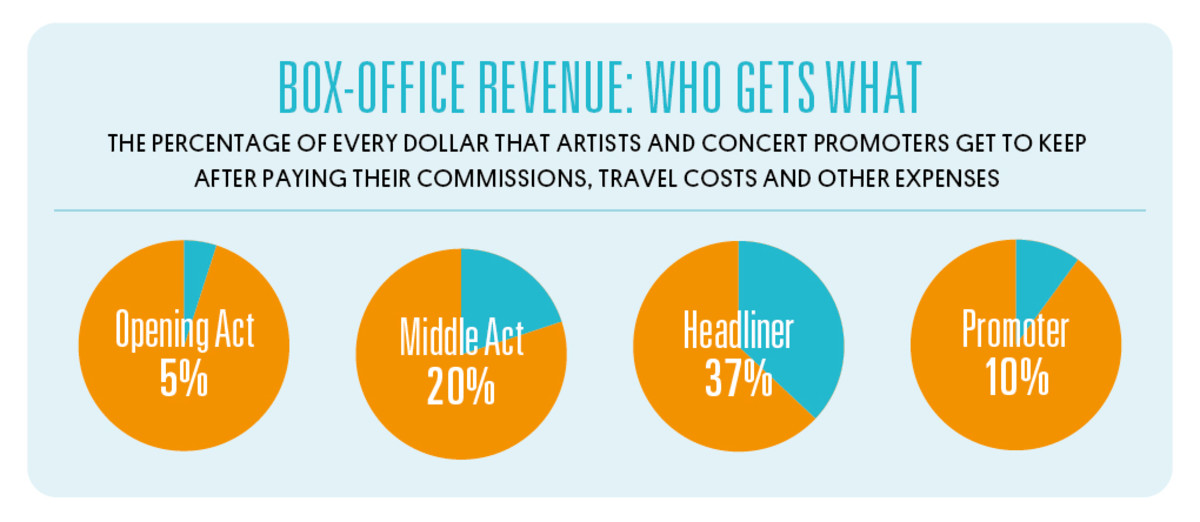 Find Out How Much Different Jobs In The Music Industry Pay