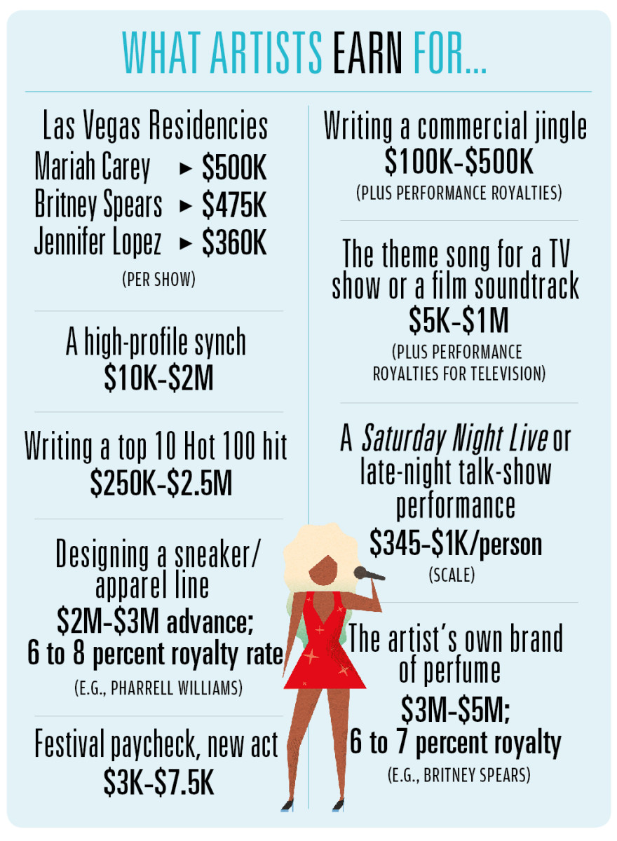 Find Out How Much Different Jobs In The Music Industry Pay