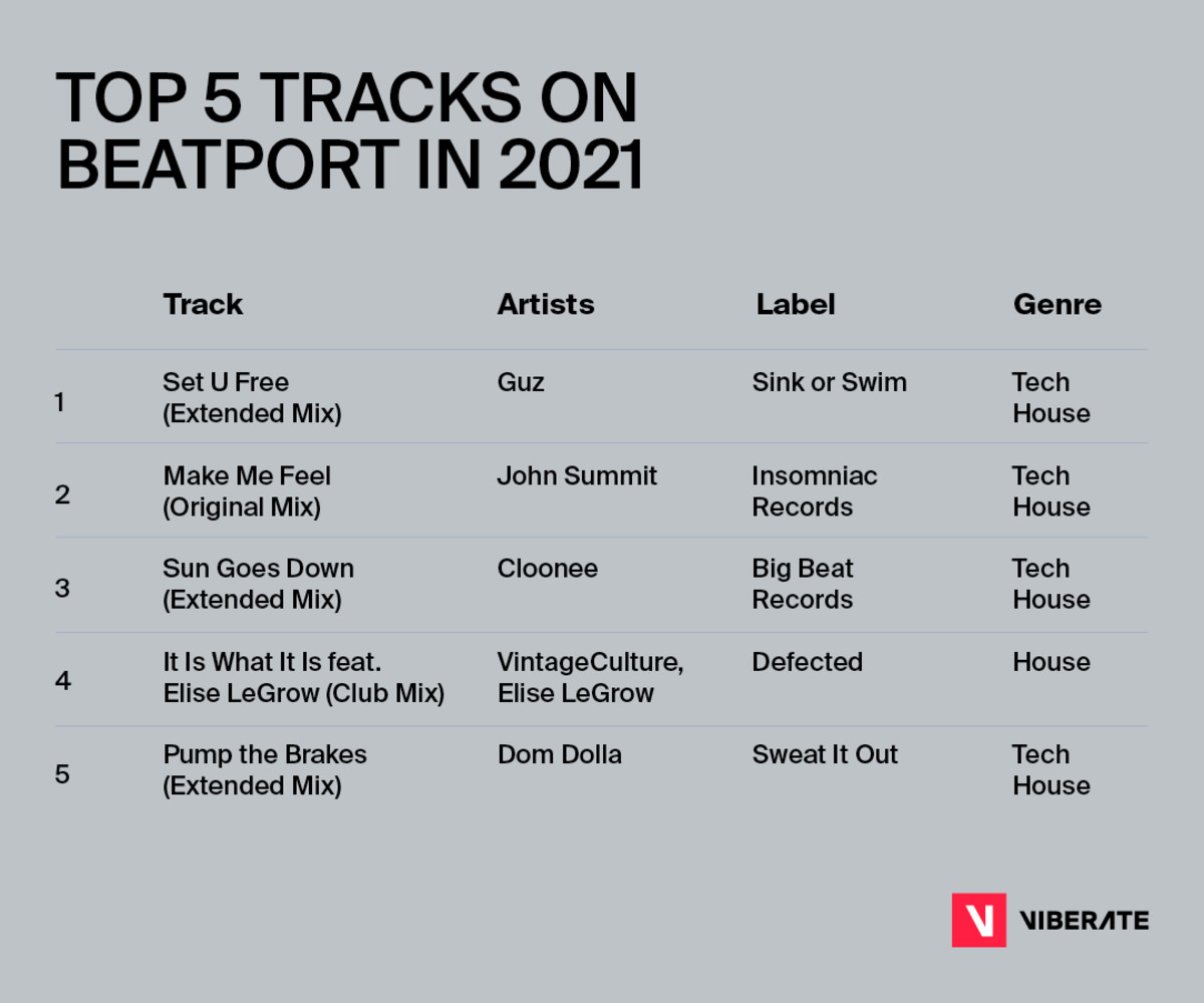 Viberate Top 5 Tracks On beatport