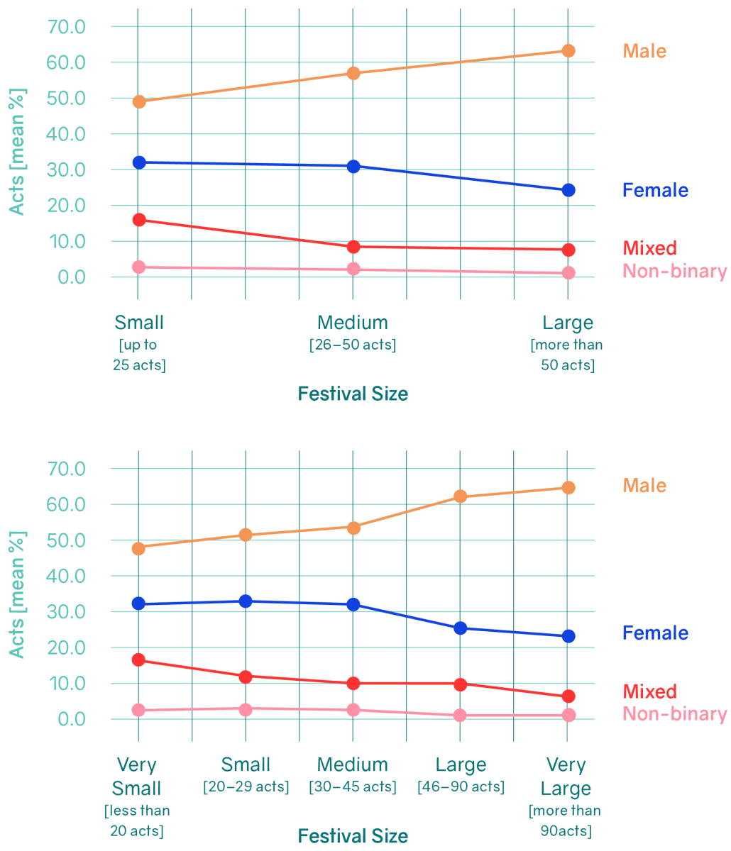 Female, male, non-binary and mixed acts by festival size in three [above] and five [below] categories [2020 to 2021] Gender Festival Survey Size