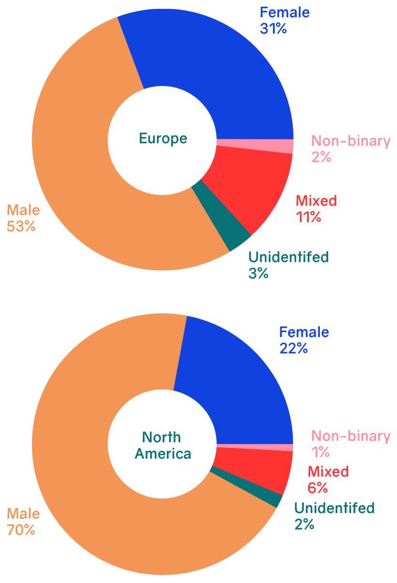Gender proportions for European [above] and North American [below] festivals [2020 to 2021] gender study